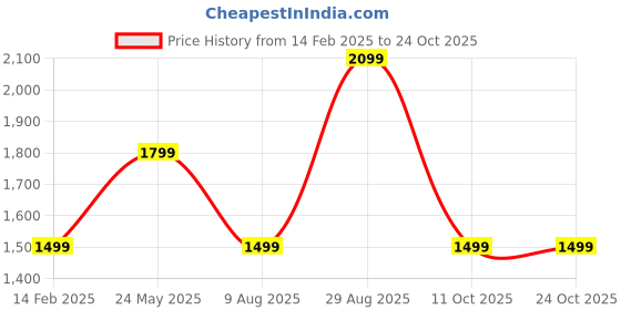 tatacliq.com Vero Moda White Self Design Full Sleeves Cardigan vero moda Price History Graph from 14 Feb 2025 to 23 Oct 2025