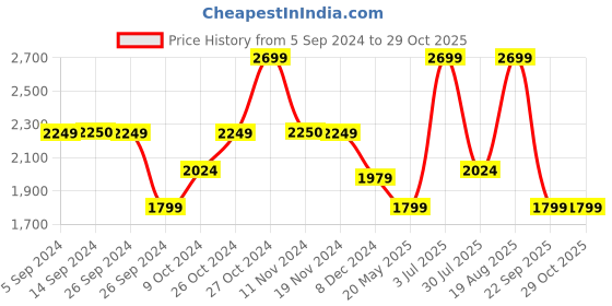 tatacliq.com Vero Moda White Self Design Midi Dress vero moda Price History Graph from 5 Sep 2024 to 29 Oct 2025