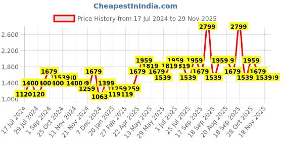 tatacliq.com Vero Moda White Self Design Pullover vero moda Price History Graph from 17 Jul 2024 to 29 Nov 2025