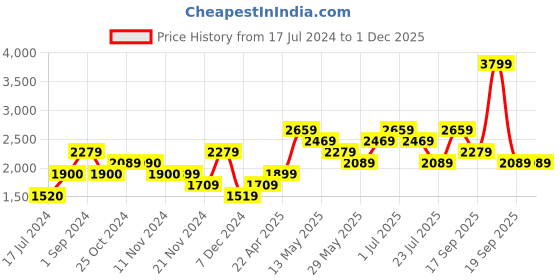 tatacliq.com Vero Moda White Self Design Pullover vero moda Price History Graph from 17 Jul 2024 to 30 Nov 2025