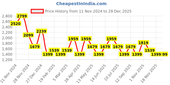 tatacliq.com Vero Moda White Self Design Pullover vero moda Price History Graph from 11 Nov 2024 to 28 Dec 2025