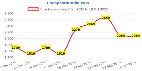 tatacliq.com Vero Moda White Self Design Pullover vero moda Price History Graph from 7 Jan 2025 to 17 Oct 2025