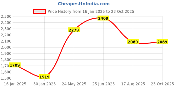 tatacliq.com Vero Moda White Self Design Pullover vero moda Price History Graph from 16 Jan 2025 to 23 Oct 2025