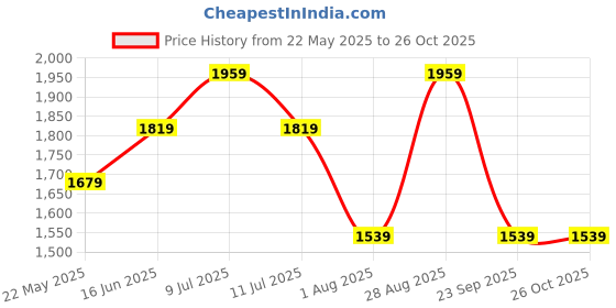 tatacliq.com Vero Moda White Self Design Pullover vero moda Price History Graph from 22 May 2025 to 25 Oct 2025