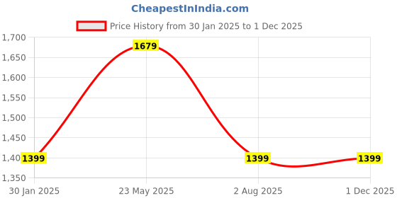 tatacliq.com Vero Moda White Self Design Pullover vero moda Price History Graph from 30 Jan 2025 to 29 Nov 2025