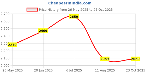tatacliq.com Vero Moda White Self Design Pullover vero moda Price History Graph from 26 May 2025 to 23 Oct 2025
