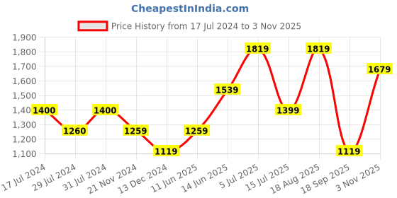 tatacliq.com Vero Moda White Self Design Shirt vero moda Price History Graph from 17 Jul 2024 to 3 Nov 2025