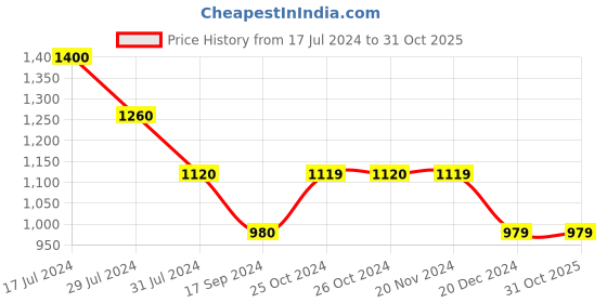 tatacliq.com Vero Moda White Self Design Shirt vero moda Price History Graph from 17 Jul 2024 to 30 Oct 2025
