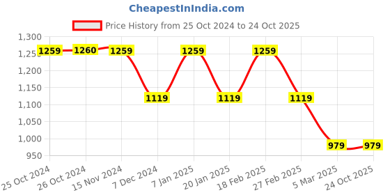 tatacliq.com Vero Moda White Self Design Shirt vero moda Price History Graph from 25 Oct 2024 to 23 Oct 2025