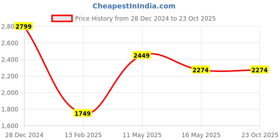 tatacliq.com Vero Moda White Self Design Shirt vero moda Price History Graph from 28 Dec 2024 to 23 Oct 2025