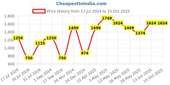 tatacliq.com Vero Moda White Self Design Sweater vero moda Price History Graph from 17 Jul 2024 to 15 Oct 2025