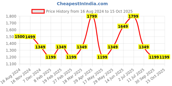 tatacliq.com Vero Moda White Self Design Top vero moda Price History Graph from 16 Aug 2024 to 14 Oct 2025