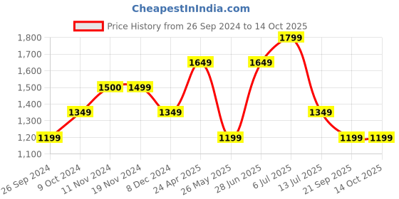 tatacliq.com Vero Moda White Self Design Top vero moda Price History Graph from 26 Sep 2024 to 13 Oct 2025