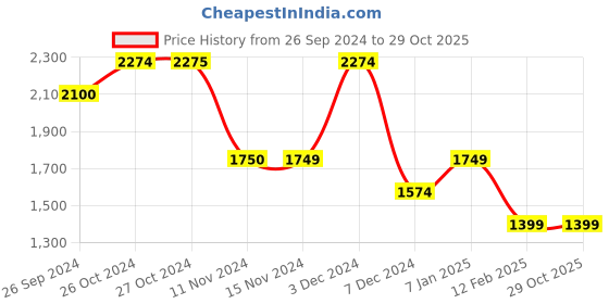 tatacliq.com Vero Moda White Self Design Top vero moda Price History Graph from 26 Sep 2024 to 29 Oct 2025