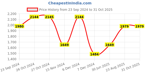 tatacliq.com Vero Moda White Self Design Top vero moda Price History Graph from 23 Sep 2024 to 31 Oct 2025