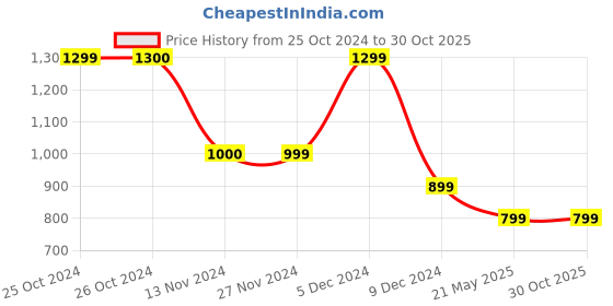 tatacliq.com Vero Moda White Self Design Top vero moda Price History Graph from 25 Oct 2024 to 29 Oct 2025