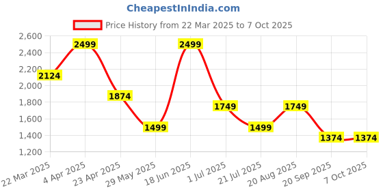 tatacliq.com Vero Moda White Self Top vero moda Price History Graph from 22 Mar 2025 to 7 Oct 2025