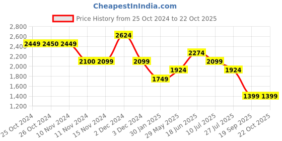 tatacliq.com Vero Moda White Shirt vero moda Price History Graph from 25 Oct 2024 to 22 Oct 2025