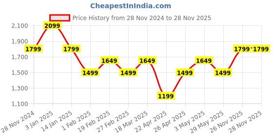 tatacliq.com Vero Moda White Shirt vero moda Price History Graph from 28 Nov 2024 to 27 Nov 2025