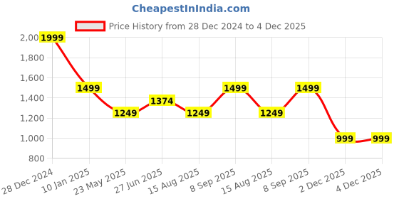 tatacliq.com Vero Moda White Shirt vero moda Price History Graph from 28 Dec 2024 to 4 Dec 2025
