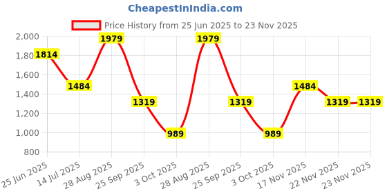 tatacliq.com Vero Moda White Shirt vero moda Price History Graph from 25 Jun 2025 to 23 Nov 2025