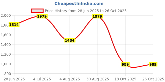 tatacliq.com Vero Moda White Shirt vero moda Price History Graph from 28 Jun 2025 to 25 Oct 2025