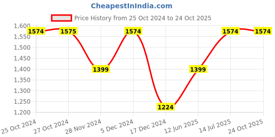 tatacliq.com Vero Moda White Slim Fit Shirt vero moda Price History Graph from 25 Oct 2024 to 24 Oct 2025