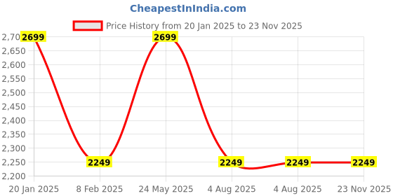 tatacliq.com Vero Moda White Solid Full Sleeves Jacket vero moda Price History Graph from 20 Jan 2025 to 22 Nov 2025