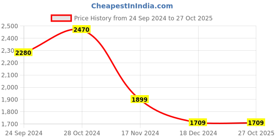 tatacliq.com Vero Moda White Straight Fit High Rise Pants vero moda Price History Graph from 24 Sep 2024 to 27 Oct 2025