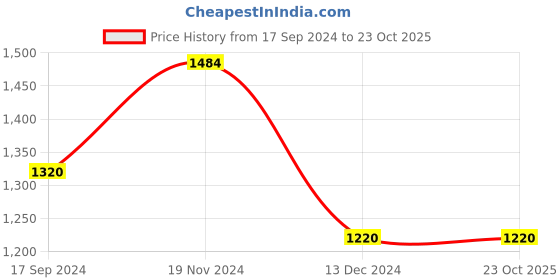 tatacliq.com Vero Moda White Straight Fit Trousers vero moda Price History Graph from 17 Sep 2024 to 23 Oct 2025