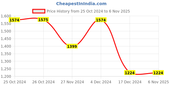 tatacliq.com Vero Moda White Straight Fit Trousers vero moda Price History Graph from 25 Oct 2024 to 6 Nov 2025