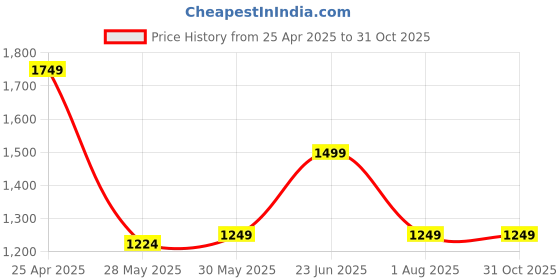 tatacliq.com Vero Moda White Striped Shirt vero moda Price History Graph from 25 Apr 2025 to 31 Oct 2025