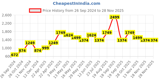 tatacliq.com Vero Moda White Sweater vero moda Price History Graph from 26 Sep 2024 to 27 Nov 2025