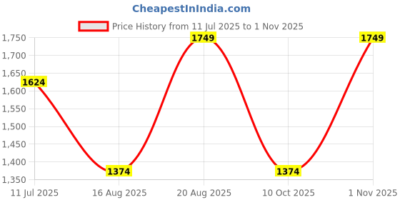 tatacliq.com Vero Moda White Sweater vero moda Price History Graph from 11 Jul 2025 to 1 Nov 2025