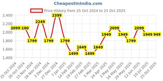 tatacliq.com Vero Moda White Top vero moda Price History Graph from 25 Oct 2024 to 24 Oct 2025