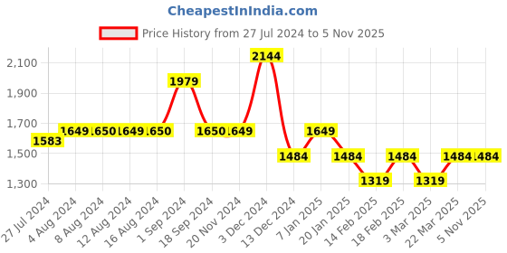 tatacliq.com Vero Moda White Viscose Regular Fit Shirt vero moda Price History Graph from 27 Jul 2024 to 3 Nov 2025