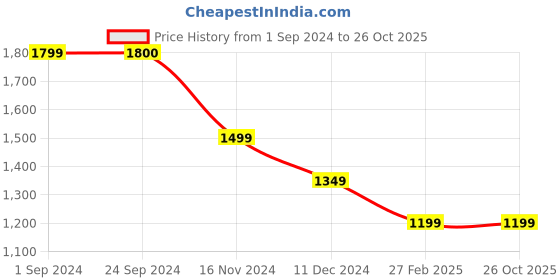 tatacliq.com Vero Moda White Viscose Regular Fit Shirt vero moda Price History Graph from 1 Sep 2024 to 26 Oct 2025