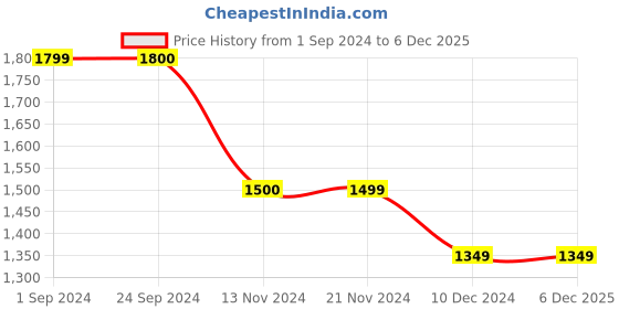 tatacliq.com Vero Moda White Viscose Regular Fit Shirt vero moda Price History Graph from 1 Sep 2024 to 5 Dec 2025