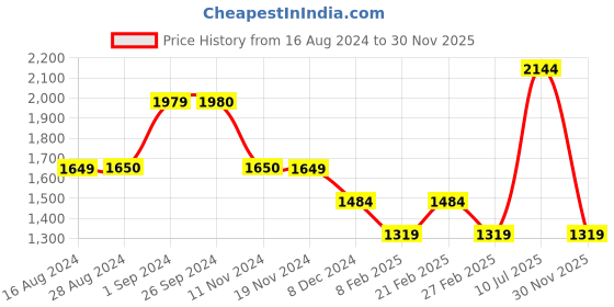 tatacliq.com Vero Moda White Viscose Regular Fit Shirt vero moda Price History Graph from 16 Aug 2024 to 29 Nov 2025