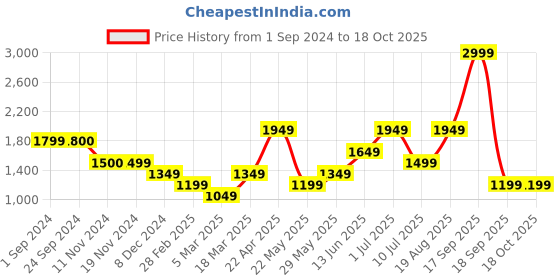 tatacliq.com Vero Moda White Viscose Regular Fit Shirt vero moda Price History Graph from 1 Sep 2024 to 18 Oct 2025