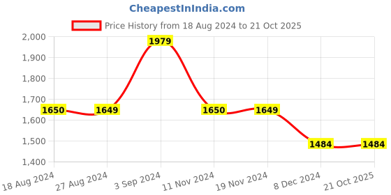tatacliq.com Vero Moda White Viscose Regular Fit Shirt vero moda Price History Graph from 18 Aug 2024 to 20 Oct 2025