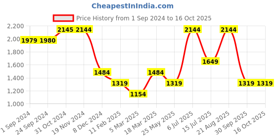 tatacliq.com Vero Moda White Viscose Regular Fit Shirt vero moda Price History Graph from 1 Sep 2024 to 16 Oct 2025