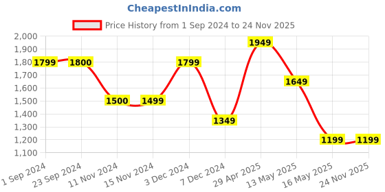 tatacliq.com Vero Moda White Viscose Regular Fit Shirt vero moda Price History Graph from 1 Sep 2024 to 23 Nov 2025