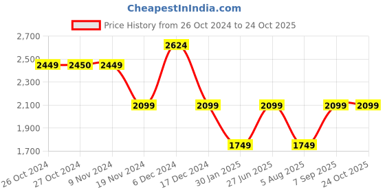 tatacliq.com Vero Moda White Viscose Regular Fit Shirt vero moda Price History Graph from 26 Oct 2024 to 23 Oct 2025
