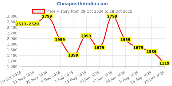 tatacliq.com Vero Moda White Viscose Regular Fit Shirt vero moda Price History Graph from 29 Oct 2024 to 28 Oct 2025