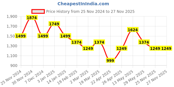 tatacliq.com Vero Moda White Viscose Regular Fit Shirt vero moda Price History Graph from 25 Nov 2024 to 26 Nov 2025