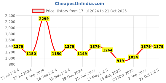 tatacliq.com Vero Moda Wine Blended Skinny Fit Tights vero moda Price History Graph from 17 Jul 2024 to 20 Oct 2025