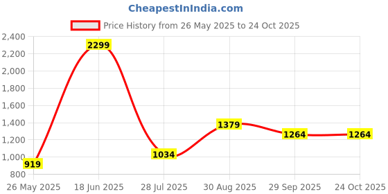 tatacliq.com Vero Moda Wine Blended Skinny Fit Tights vero moda Price History Graph from 26 May 2025 to 23 Oct 2025