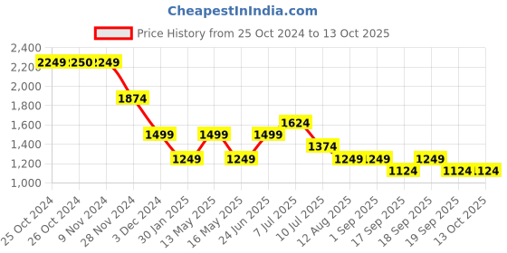 tatacliq.com Vero Moda Wine Bootcut High Rise Pants vero moda Price History Graph from 25 Oct 2024 to 13 Oct 2025