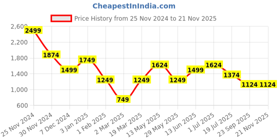 tatacliq.com Vero Moda Wine Bootcut High Rise Pants vero moda Price History Graph from 25 Nov 2024 to 20 Nov 2025